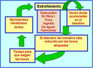 El estreñimiento puede producirse por determinados medicamentos.