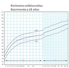 Se realiza al nacer y luego mensualmente hasta los 3 años de edad, para obtener un récord de medidas que formarán una curva, la cual debe estar dentro de los rangos normales según las tablas de crecimiento craneal diferenciadas por sexo y edad, grupo étnico y edad gestacional